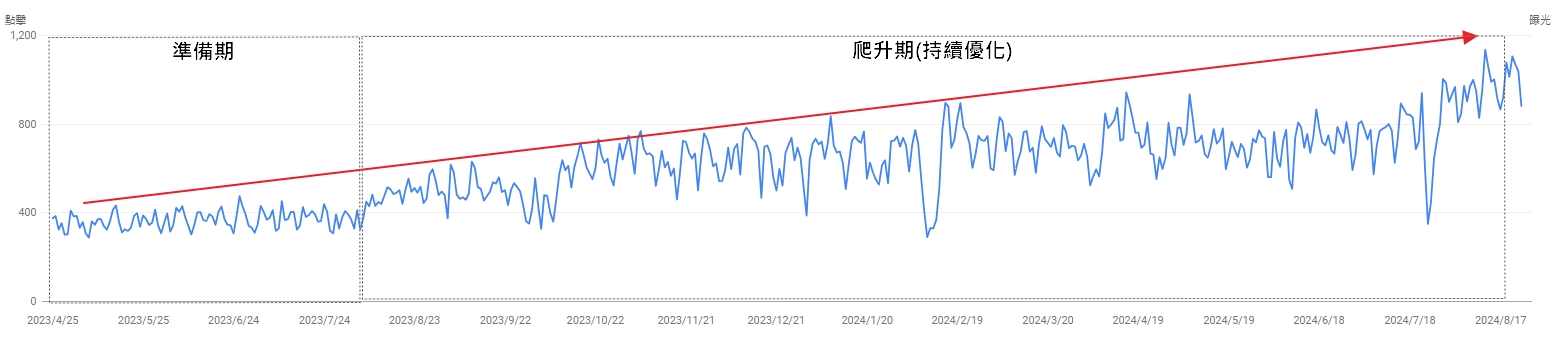 SEO 服務流程說明