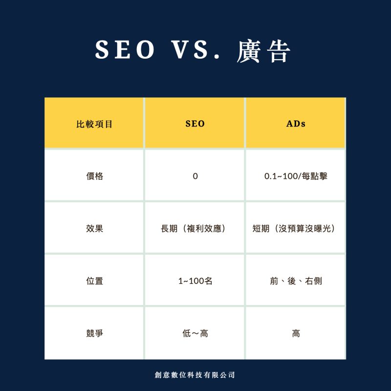 為什麼需要做SEO?與廣告差異 為什麼需要做SEO?與廣告差異