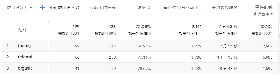 【新版GA介紹】6項新舊版GA比較指標,一看就懂GA與GA4差異 | Google Analytics 3 新版GA注重使用者行為和事件