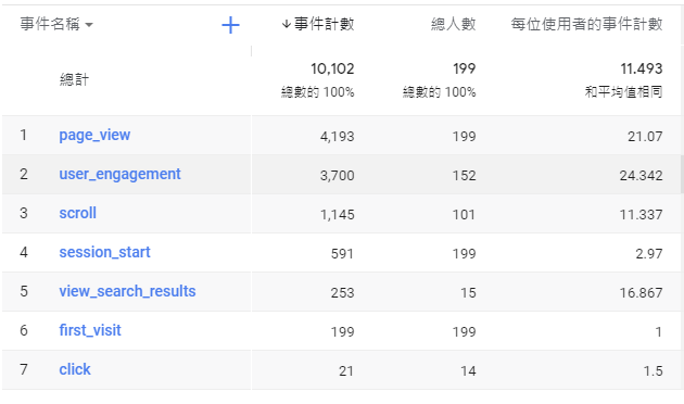 【新版GA介紹】6項新舊版GA比較指標,一看就懂GA與GA4差異 | Google Analytics 5 新版GA事件顯示畫面