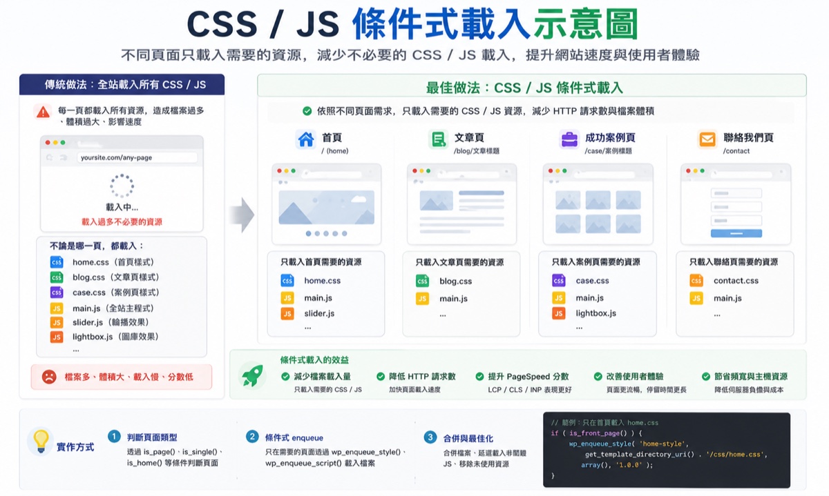 WordPress CSS JS 條件式載入架構圖