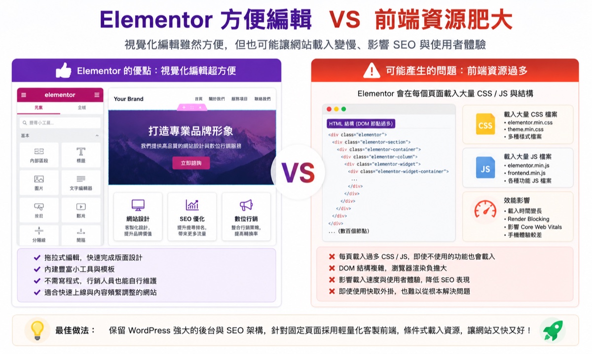 Elementor 網站速度慢的常見原因