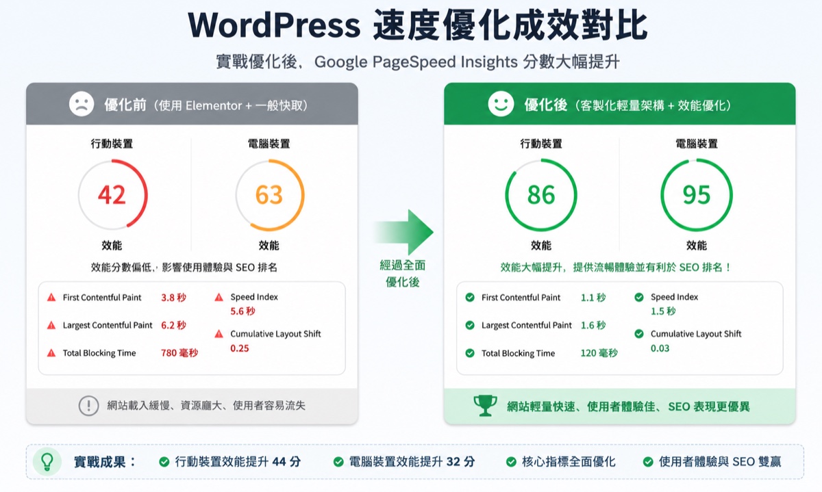 WordPress 速度優化與 Google PageSpeed 90+ 實戰方法